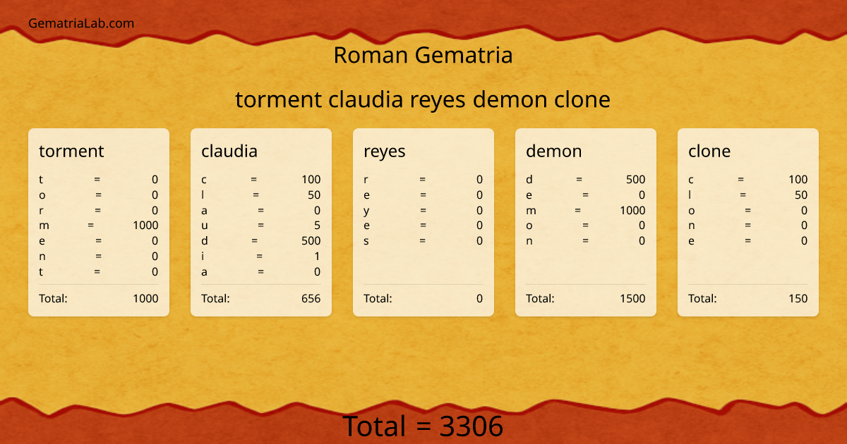 torment claudia reyes demon clone in roman Gematria